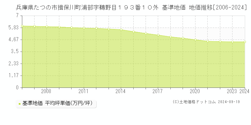 兵庫県たつの市揖保川町浦部字鵜野目１９３番１０外 基準地価 地価推移[2006-2024]