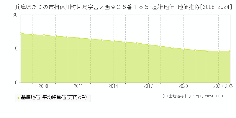 兵庫県たつの市揖保川町片島字宮ノ西９０６番１８５ 基準地価 地価推移[2006-2024]