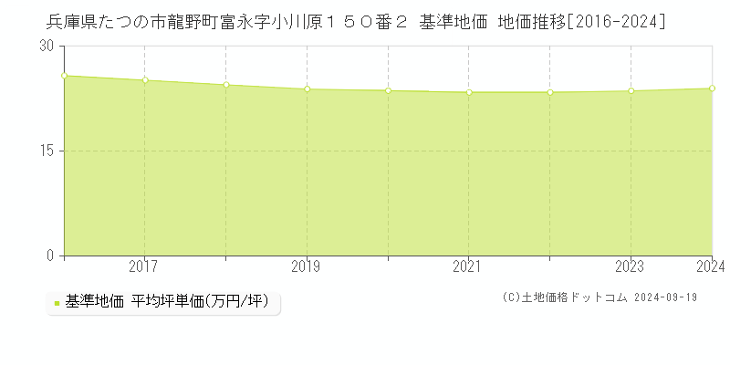 兵庫県たつの市龍野町富永字小川原１５０番２ 基準地価 地価推移[2016-2024]