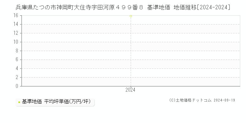 兵庫県たつの市神岡町大住寺字田河原４９９番８ 基準地価 地価推移[2024-2024]