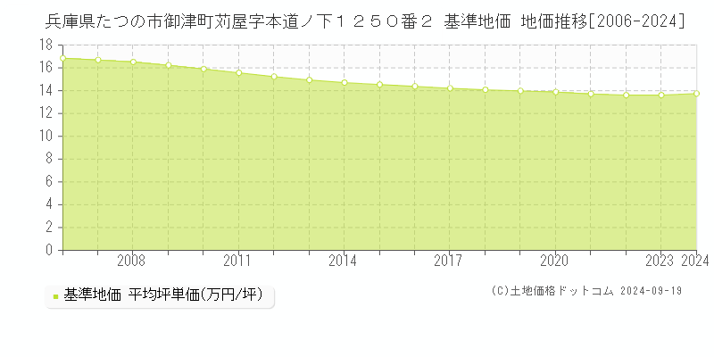 兵庫県たつの市御津町苅屋字本道ノ下１２５０番２ 基準地価 地価推移[2006-2024]