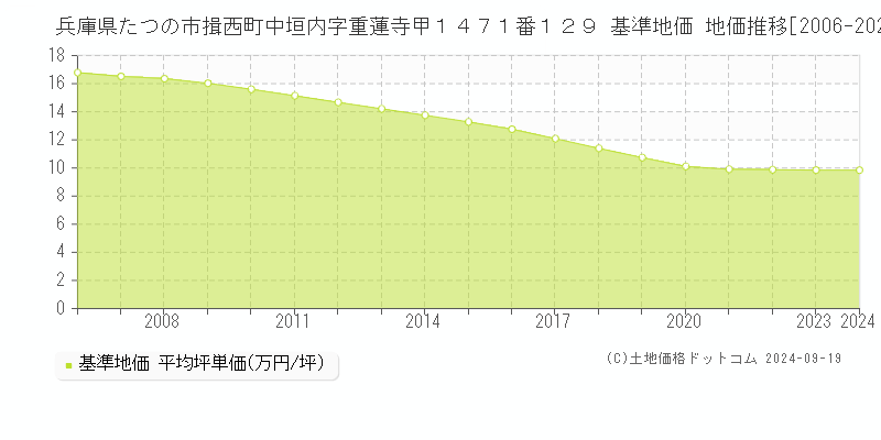 兵庫県たつの市揖西町中垣内字重蓮寺甲１４７１番１２９ 基準地価 地価推移[2006-2024]