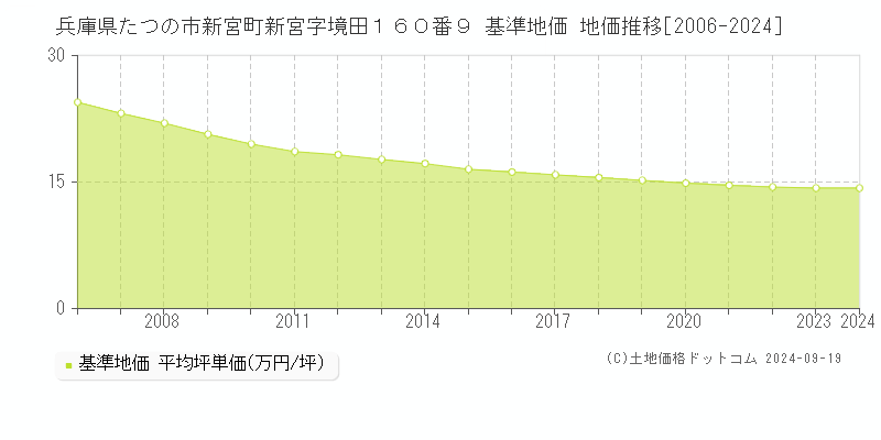 兵庫県たつの市新宮町新宮字境田１６０番９ 基準地価 地価推移[2006-2024]