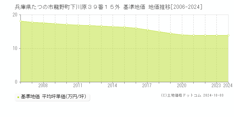 兵庫県たつの市龍野町下川原３９番１５外 基準地価 地価推移[2006-2024]