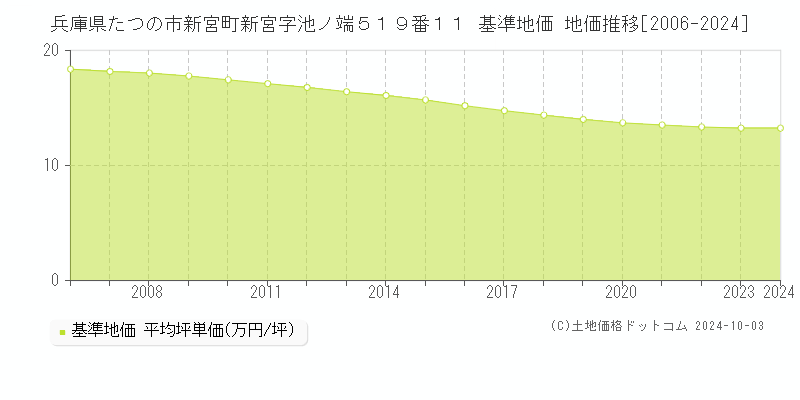 兵庫県たつの市新宮町新宮字池ノ端５１９番１１ 基準地価 地価推移[2006-2024]