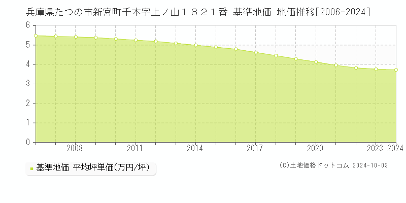 兵庫県たつの市新宮町千本字上ノ山１８２１番 基準地価 地価推移[2006-2024]