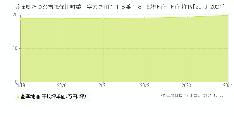 兵庫県たつの市揖保川町黍田字カス田１１８番１８ 基準地価 地価推移[2019-2024]