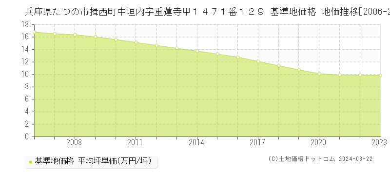 兵庫県たつの市揖西町中垣内字重蓮寺甲１４７１番１２９ 基準地価格 地価推移[2006-2023]