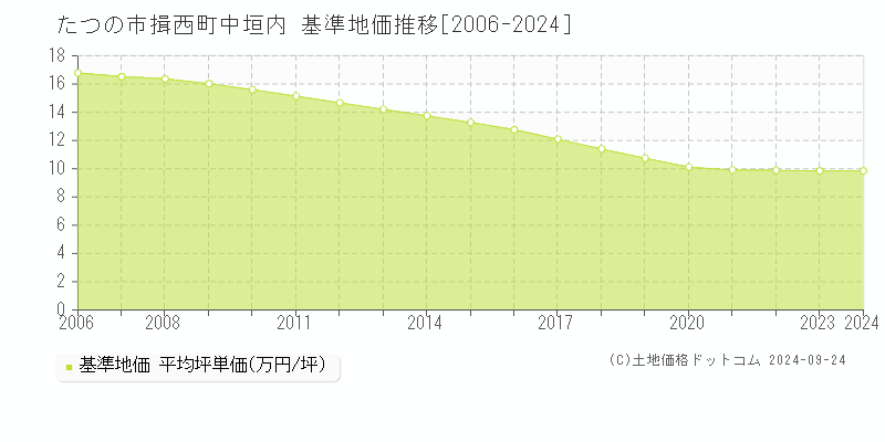 揖西町中垣内(たつの市)の基準地価格推移グラフ(坪単価)[2006-2023年]