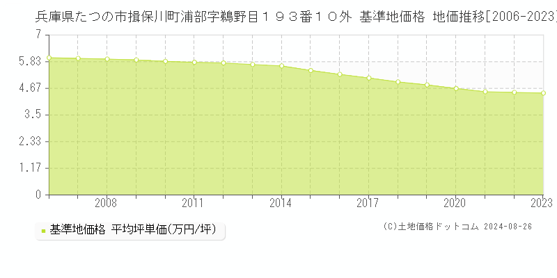 兵庫県たつの市揖保川町浦部字鵜野目１９３番１０外 基準地価格 地価推移[2006-2023]