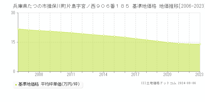 兵庫県たつの市揖保川町片島字宮ノ西９０６番１８５ 基準地価 地価推移[2006-2024]