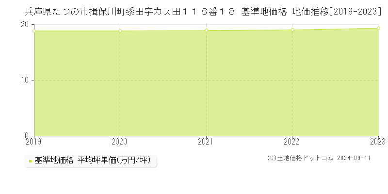 兵庫県たつの市揖保川町黍田字カス田１１８番１８ 基準地価格 地価推移[2019-2023]