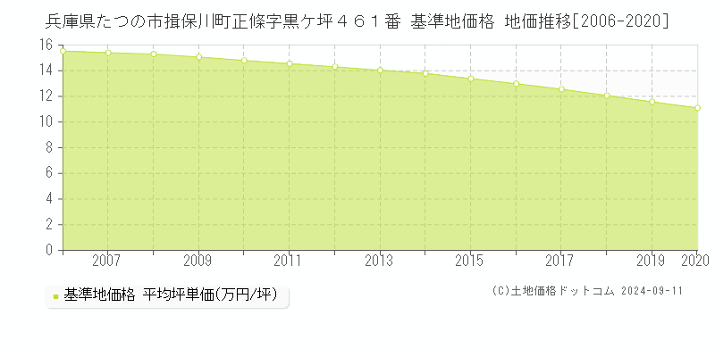 兵庫県たつの市揖保川町正條字黒ケ坪４６１番 基準地価格 地価推移[2006-2020]