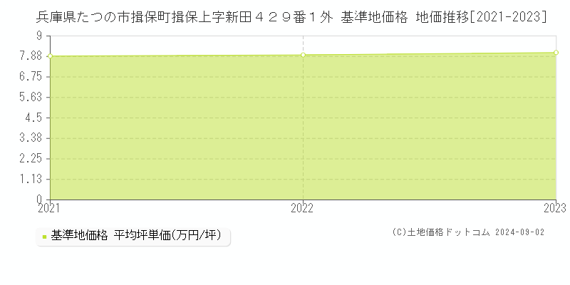 兵庫県たつの市揖保町揖保上字新田４２９番１外 基準地価格 地価推移[2021-2023]