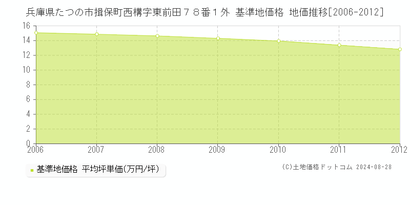 兵庫県たつの市揖保町西構字東前田７８番１外 基準地価格 地価推移[2006-2012]