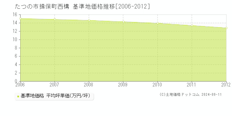 揖保町西構(たつの市)の基準地価格推移グラフ(坪単価)[2006-2012年]