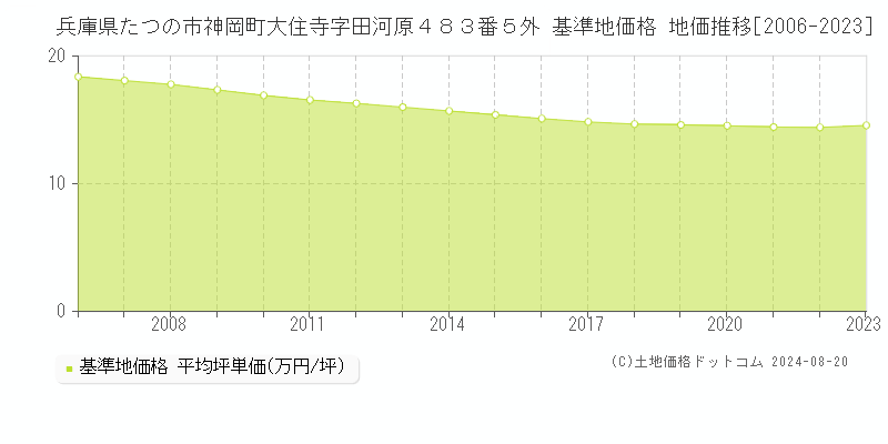 兵庫県たつの市神岡町大住寺字田河原４８３番５外 基準地価格 地価推移[2006-2023]