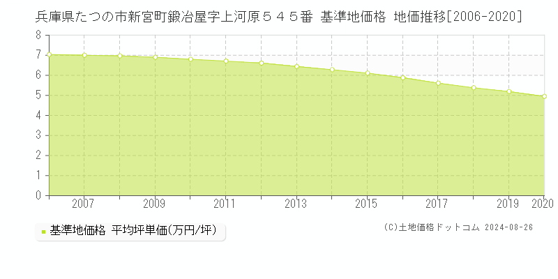 兵庫県たつの市新宮町鍛冶屋字上河原５４５番 基準地価格 地価推移[2006-2020]