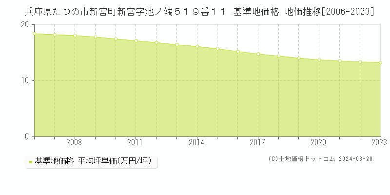 兵庫県たつの市新宮町新宮字池ノ端５１９番１１ 基準地価格 地価推移[2006-2023]