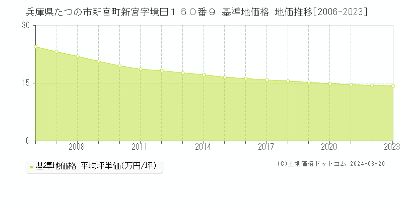 兵庫県たつの市新宮町新宮字境田１６０番９ 基準地価 地価推移[2006-2024]