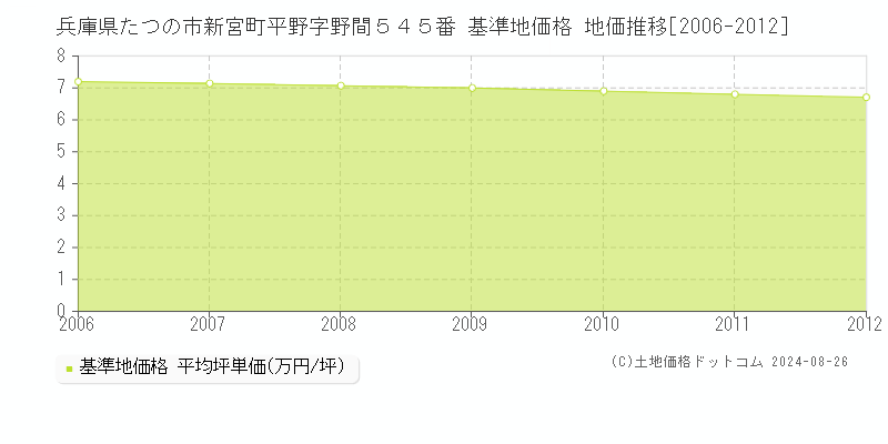 兵庫県たつの市新宮町平野字野間５４５番 基準地価格 地価推移[2006-2012]