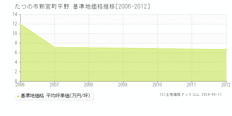 新宮町平野(たつの市)の基準地価推移グラフ(坪単価)[2006-2012年]