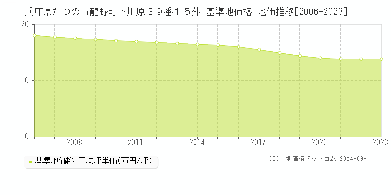 兵庫県たつの市龍野町下川原３９番１５外 基準地価 地価推移[2006-2024]