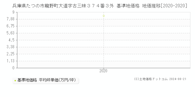 兵庫県たつの市龍野町大道字古三昧３７４番３外 基準地価 地価推移[2020-2020]