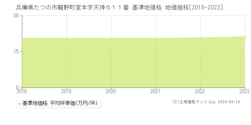 兵庫県たつの市龍野町堂本字天神６１１番 基準地価 地価推移[2018-2024]