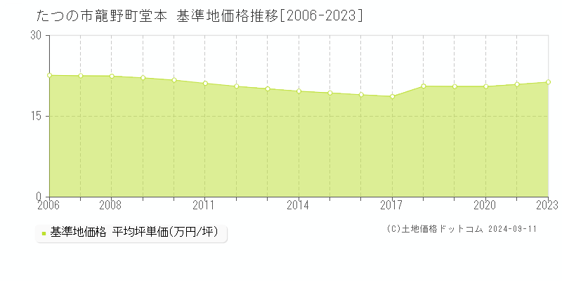 龍野町堂本(たつの市)の基準地価格推移グラフ(坪単価)[2006-2023年]