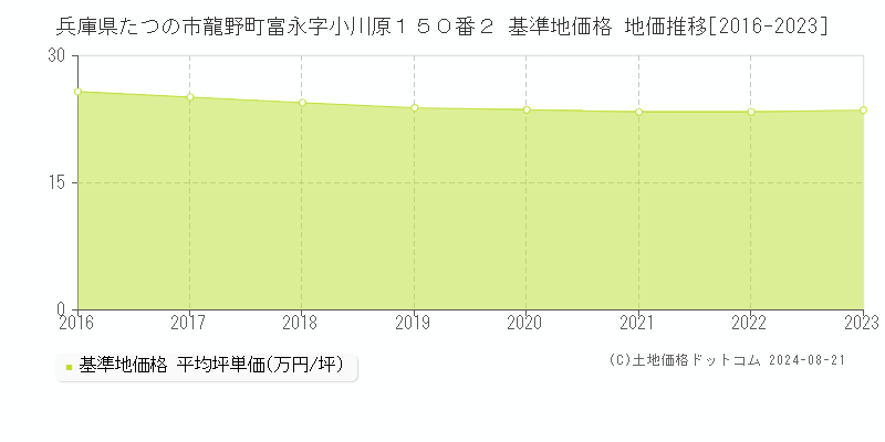 兵庫県たつの市龍野町富永字小川原１５０番２ 基準地価 地価推移[2016-2024]