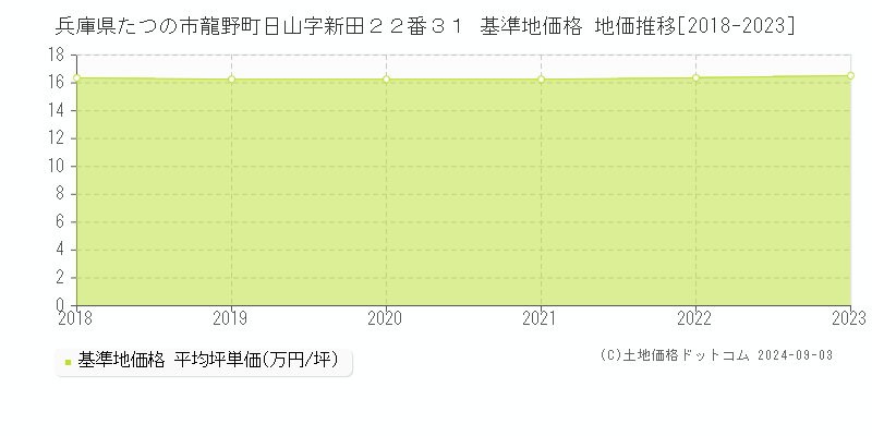 兵庫県たつの市龍野町日山字新田２２番３１ 基準地価格 地価推移[2018-2023]