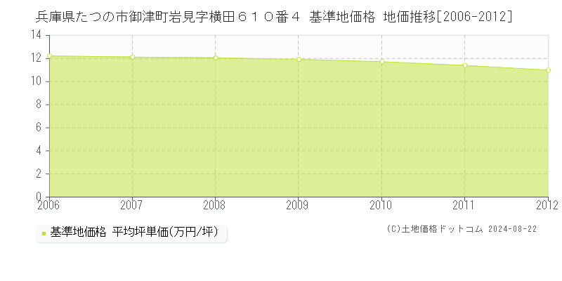 兵庫県たつの市御津町岩見字横田６１０番４ 基準地価格 地価推移[2006-2012]