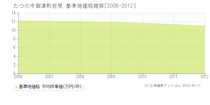 御津町岩見(たつの市)の基準地価推移グラフ(坪単価)[2006-2012年]