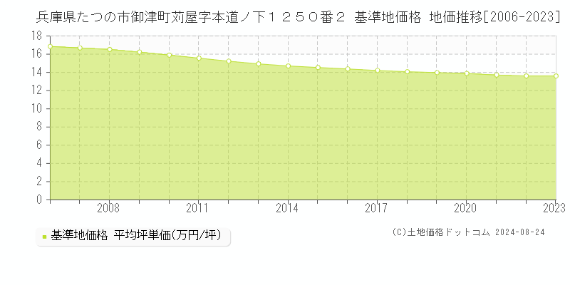 兵庫県たつの市御津町苅屋字本道ノ下１２５０番２ 基準地価 地価推移[2006-2024]