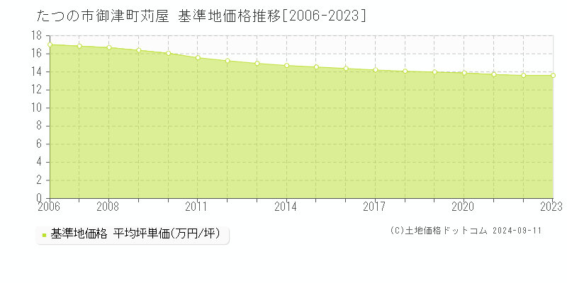 御津町苅屋(たつの市)の基準地価推移グラフ(坪単価)