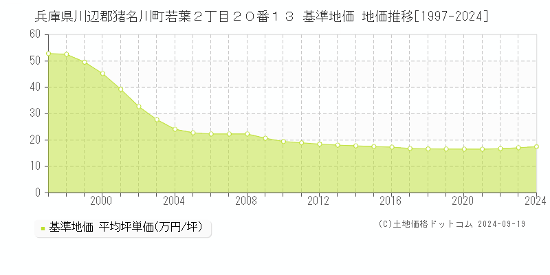 兵庫県川辺郡猪名川町若葉２丁目２０番１３ 基準地価 地価推移[1997-2024]