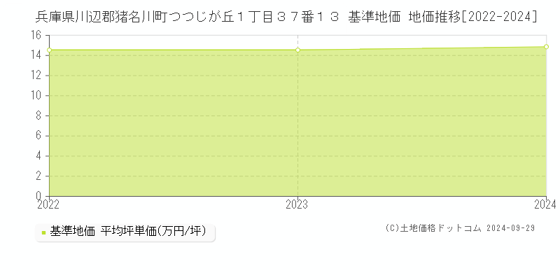 兵庫県川辺郡猪名川町つつじが丘１丁目３７番１３ 基準地価 地価推移[2022-2024]