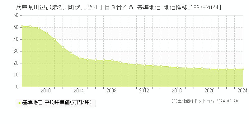 兵庫県川辺郡猪名川町伏見台４丁目３番４５ 基準地価 地価推移[1997-2024]