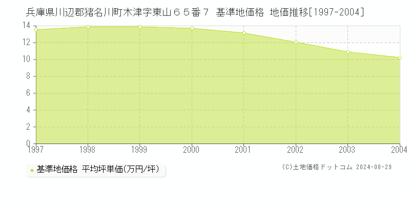 兵庫県川辺郡猪名川町木津字東山６５番７ 基準地価 地価推移[1997-2004]