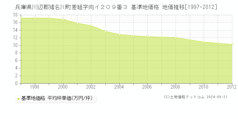 兵庫県川辺郡猪名川町差組字向イ２０９番３ 基準地価格 地価推移[1997-2012]