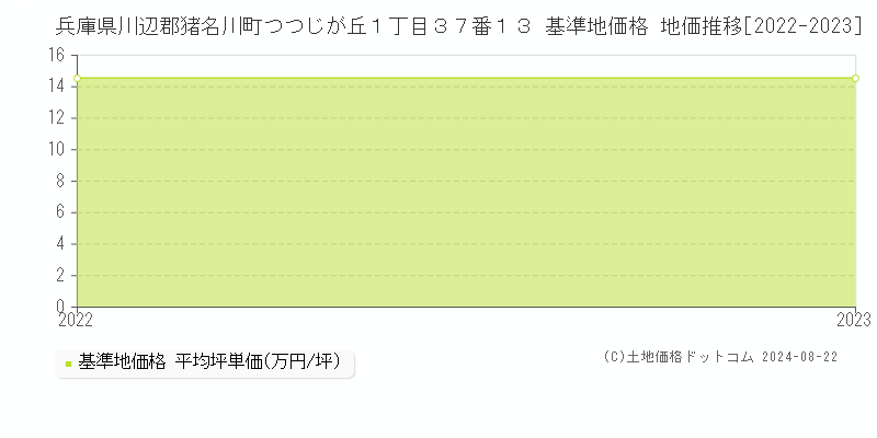 兵庫県川辺郡猪名川町つつじが丘１丁目３７番１３ 基準地価格 地価推移[2022-2023]