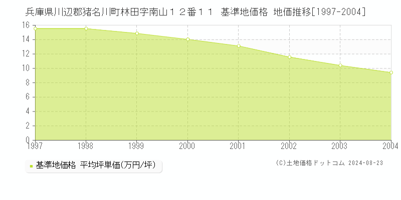 兵庫県川辺郡猪名川町林田字南山１２番１１ 基準地価 地価推移[1997-2004]