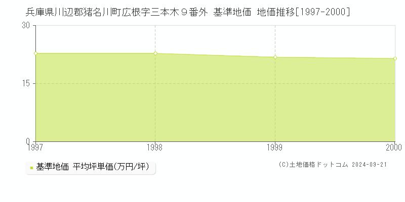 兵庫県川辺郡猪名川町広根字三本木９番外 基準地価格 地価推移[1997-2000]