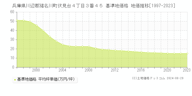 兵庫県川辺郡猪名川町伏見台４丁目３番４５ 基準地価格 地価推移[1997-2023]