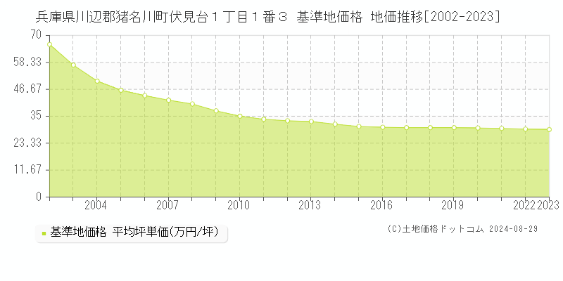 兵庫県川辺郡猪名川町伏見台１丁目１番３ 基準地価格 地価推移[2002-2023]