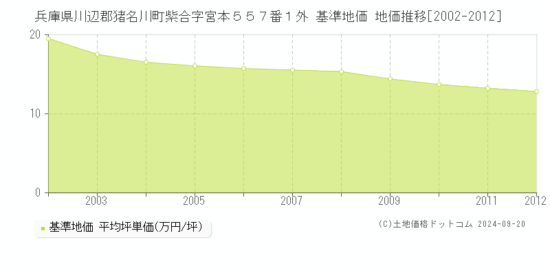 兵庫県川辺郡猪名川町紫合字宮本５５７番１外 基準地価 地価推移[2002-2012]