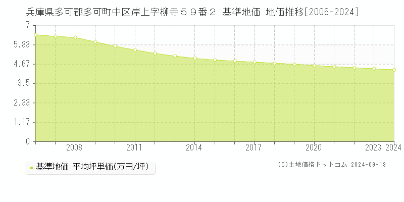 兵庫県多可郡多可町中区岸上字柳寺５９番２ 基準地価 地価推移[2006-2024]