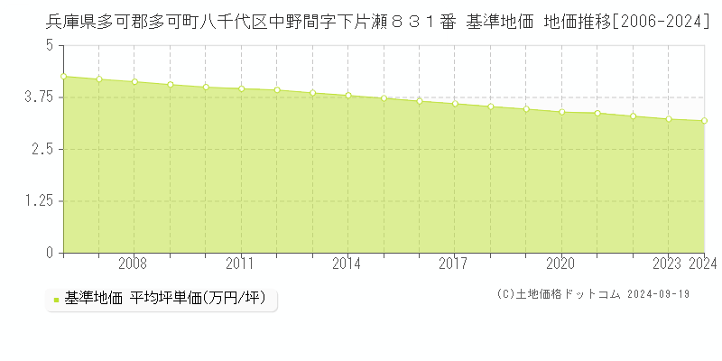 兵庫県多可郡多可町八千代区中野間字下片瀬８３１番 基準地価 地価推移[2006-2024]