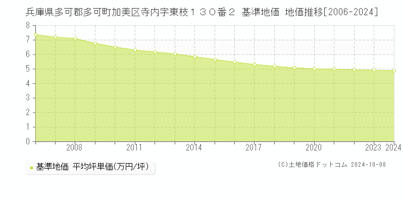 兵庫県多可郡多可町加美区寺内字東枝１３０番２ 基準地価 地価推移[2006-2024]